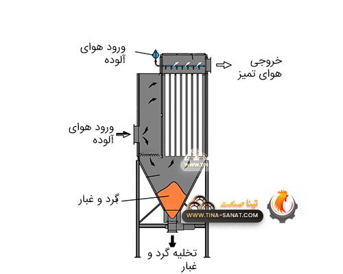 بگ فیلتر طراحی