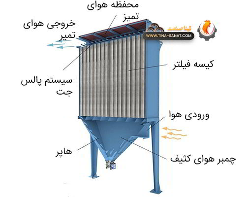 اجزای بگ فیلتر