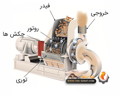 مراحل کار آسیاب چکشی