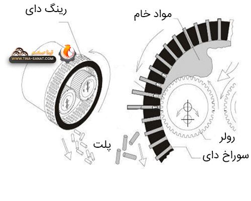 دستگاه پلت خوراک دام