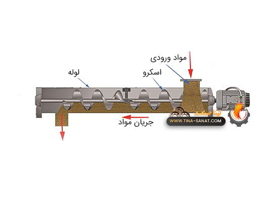 اسکرو کانوایر